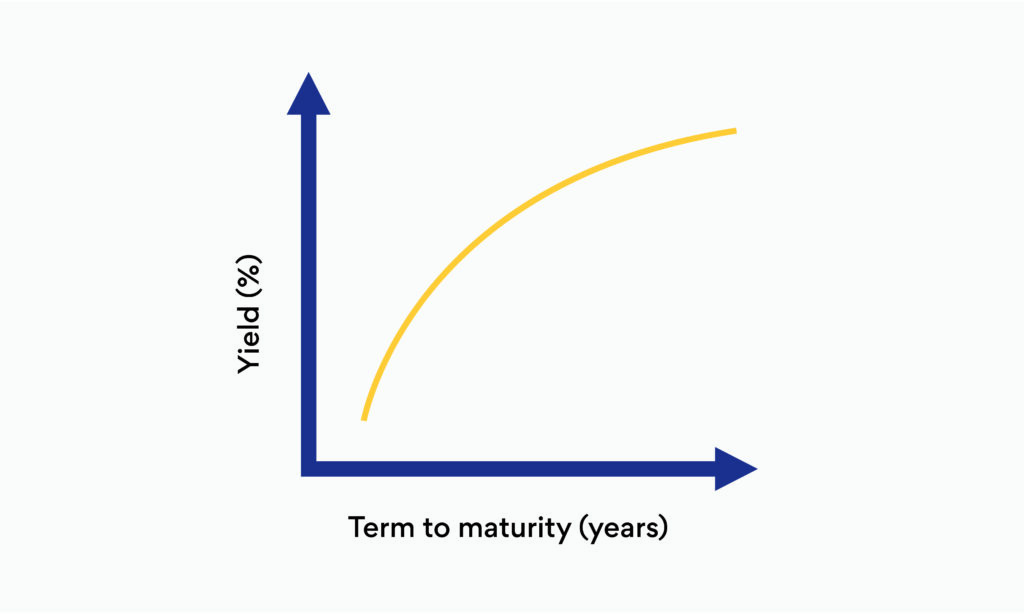 Yield curve graph with yield on vertical axis and term to maturity in years on hoizontal axis