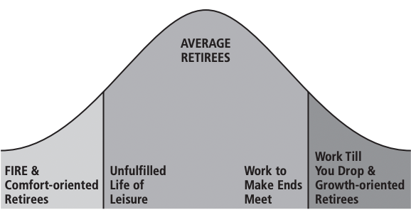 A graph showing the distribution curve of different types of retirees. 