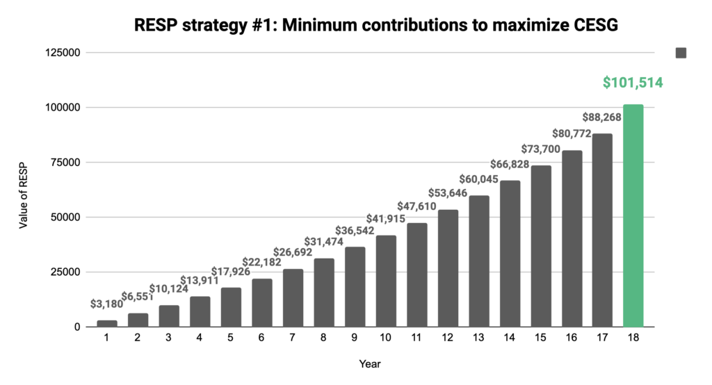 Graph showing the steady growth of regular RESP contributions over 18 years