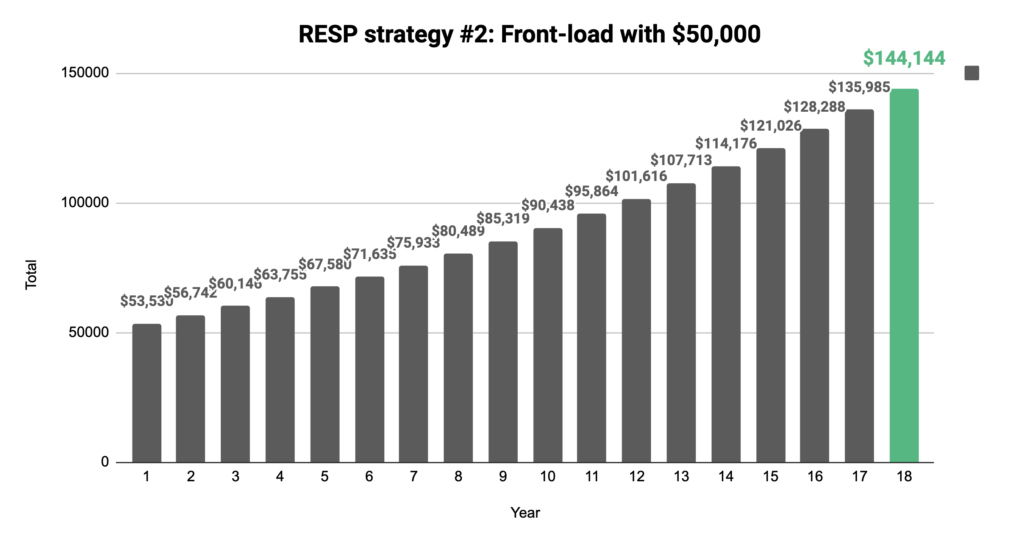Graph showing the steady growth of a front-loaded RESP contribution strategy over 18 years
