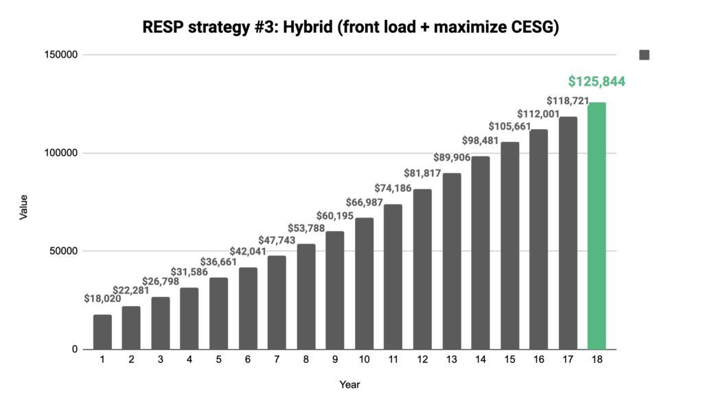 Graph showing the steady growth of a hybrid RESP contribution strategy over 18 years