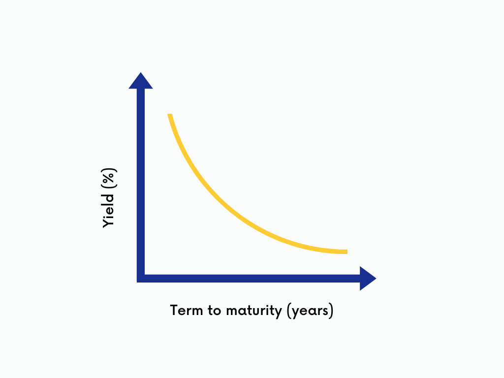 Graph of inverted yield curve, yield on the vertical axis and term on the horizontal axis, curving from top left to bottom right