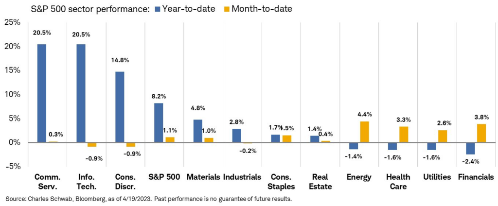 Graph of S&P 500 year-to-date sector performance