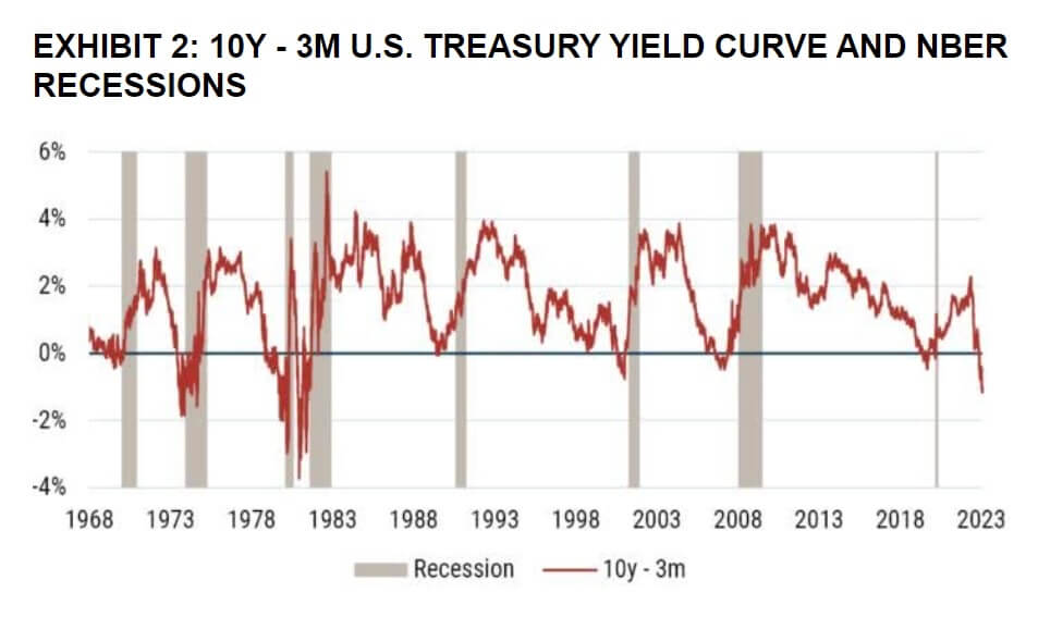 Graph of 10-year minus 3-month U.S. Treasury yield cure and NBER recessions