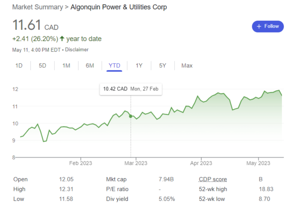 Graph of Algonquin Power stock performance year-to-date up to May 11