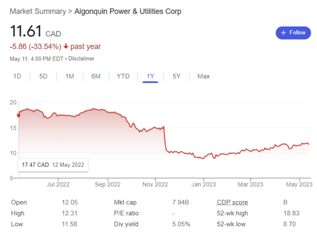 Graph of Alqonquin Power stock performance from May 2022 to May 2023