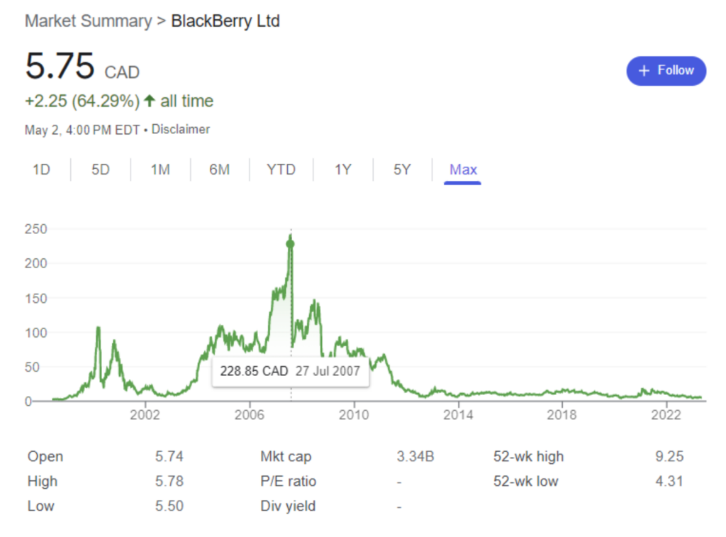 Graph of BlackBerry all-time stock performance up to May 2 2023