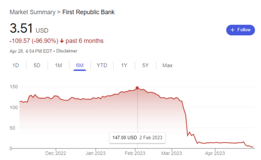 Graph of First Republic Bank stock price over 6 months up to April 28 2023