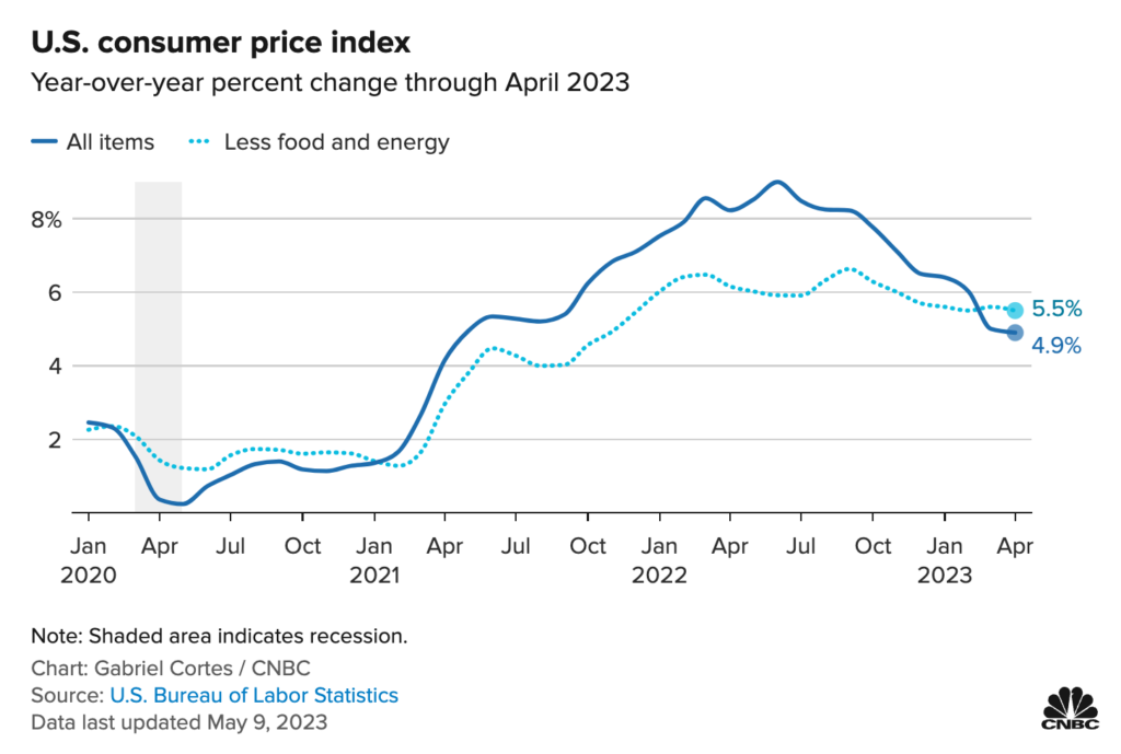 Graph of U.S. Consumer Price Index year-over-year percent change to April 2023