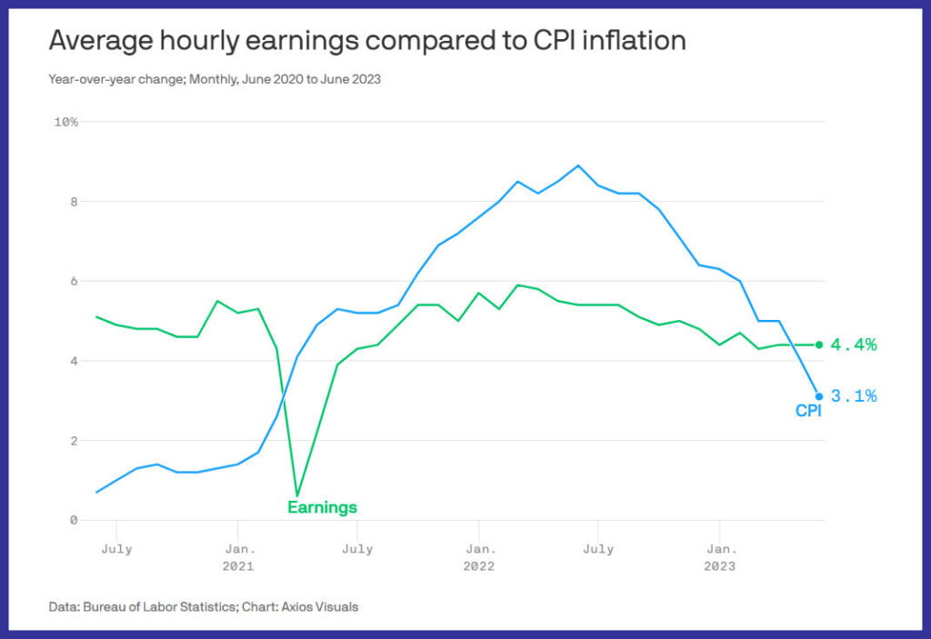 Graph of average hourly earnings compared to CPI, July 2020 to July 2023