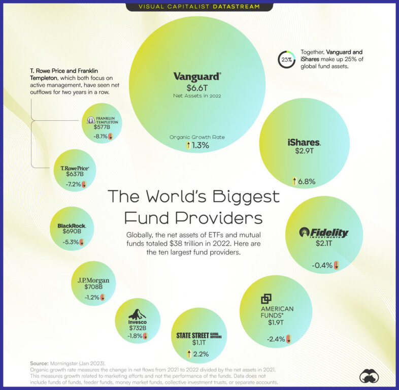 Infographic of the world's 10 largest ETF and mutual fund providers