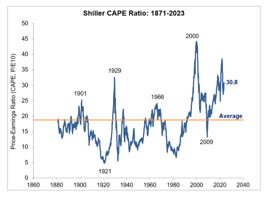 CAPE ratio graph for 1871 to 2023