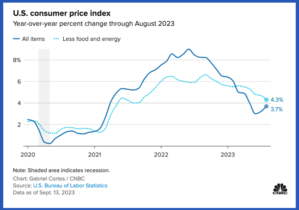 Line graph of U.S. consumer price index year-over-year percent change through August 2023