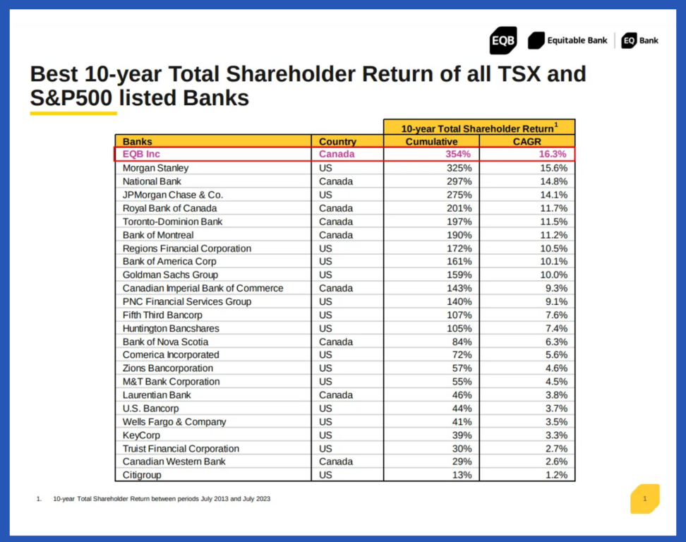Table of best 10-year total shareholder return of TSX and S&P500 listed banks