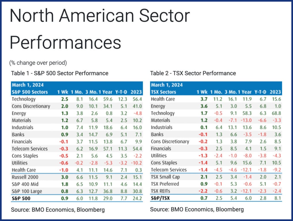 Two tables show S&P 500 and TSX stock index performance as of March 1, 2024