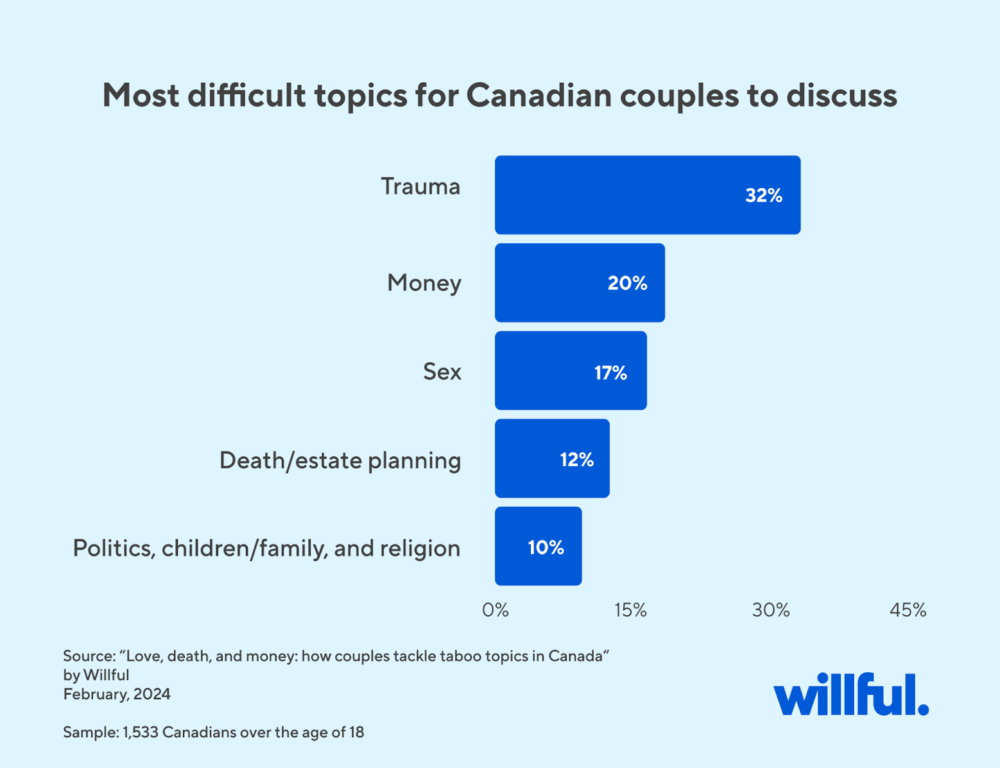 Bar graph of difficult discussion topics, with trauma, money and sex in the top three places