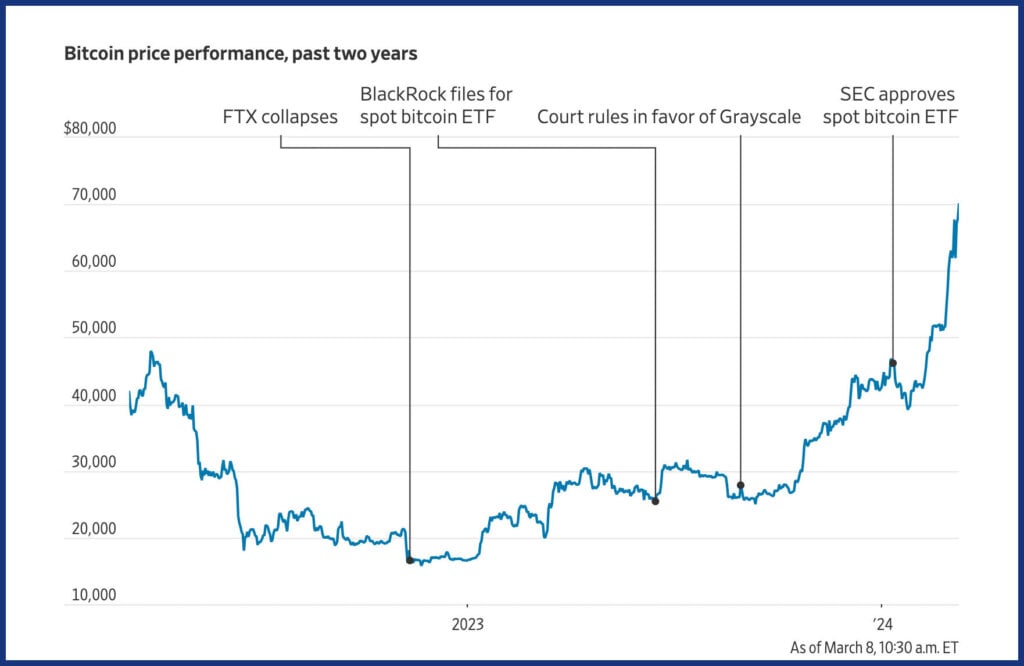 Graph of bitcoin's performance from 2022 to 2024