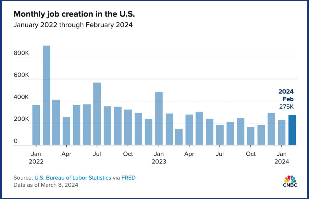 Bar graph of monthly job creation in the U.S. from January 2022 to February 2024