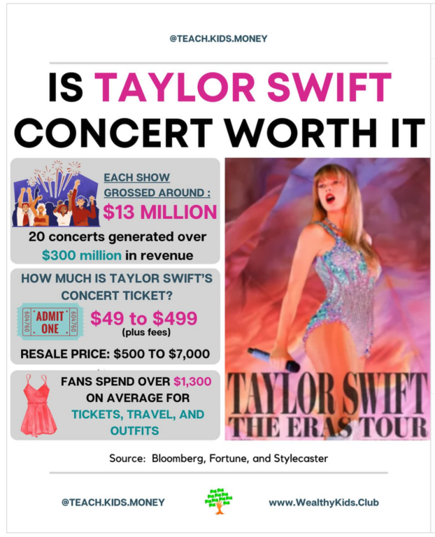 An Instagram post from user teach.kids.money on the cost of attending a Taylor Swift concert