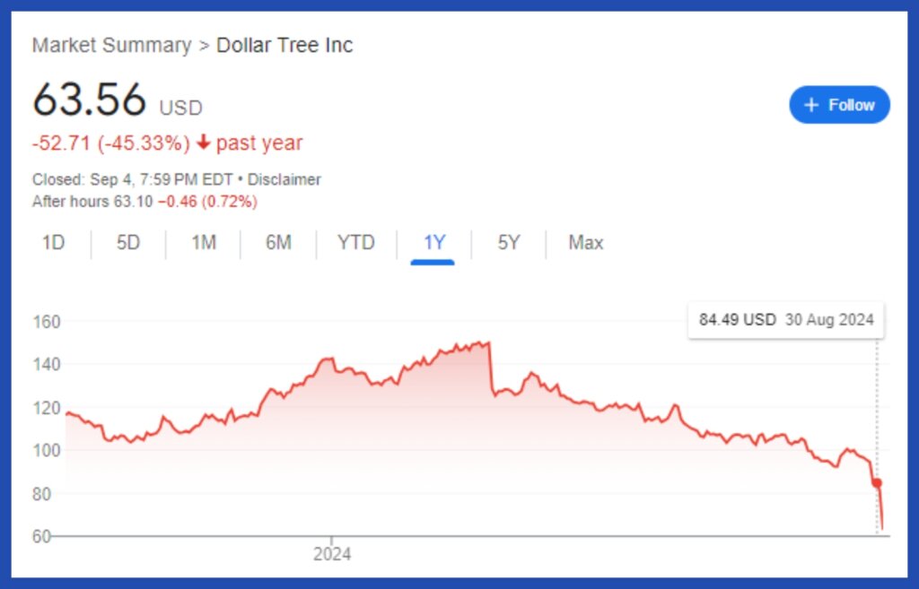 Line graph of Dollar Tree one-year stock performance