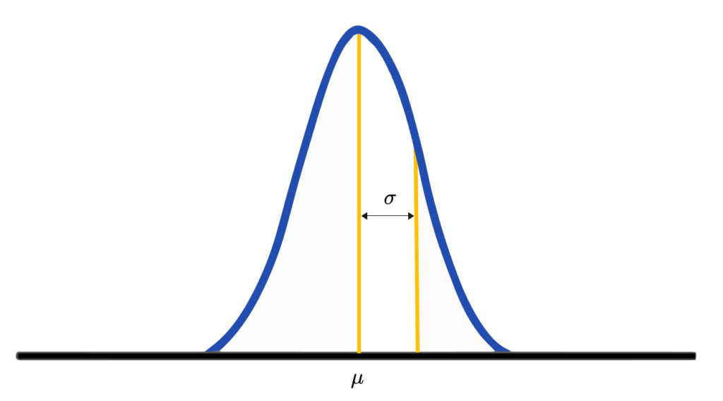 Line graph showing a steep curve