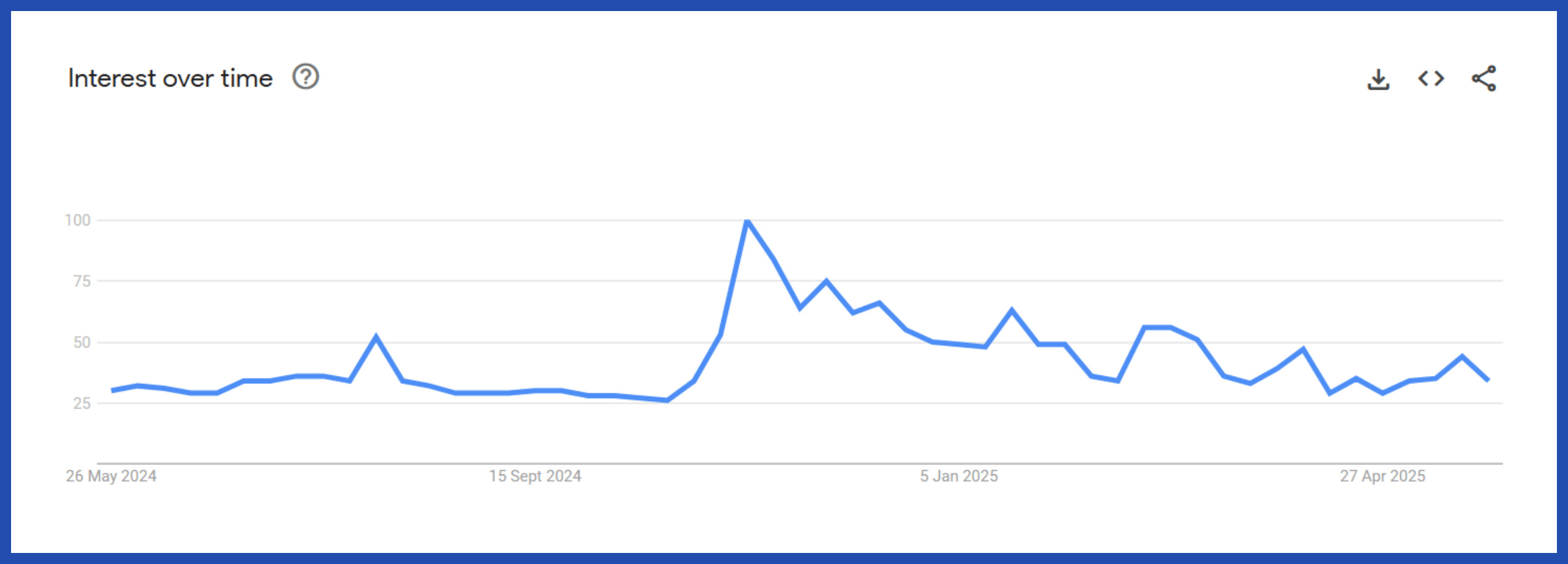 Graph of Google's bitcoin searches over one year