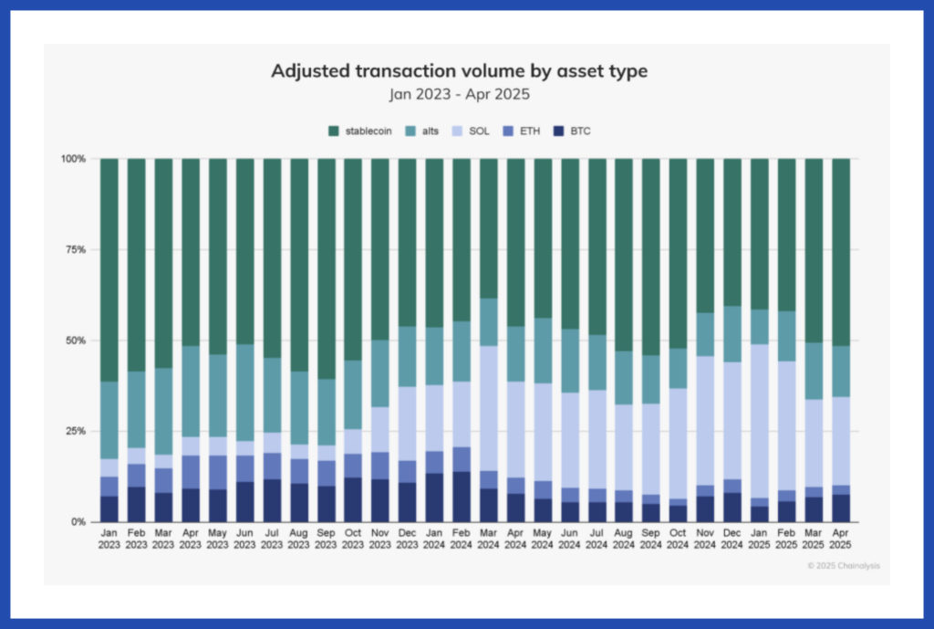 Bar graph of transaction volumes by crypto type