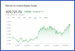 Graph showing value of bitcoin from July 2024 to May 2025