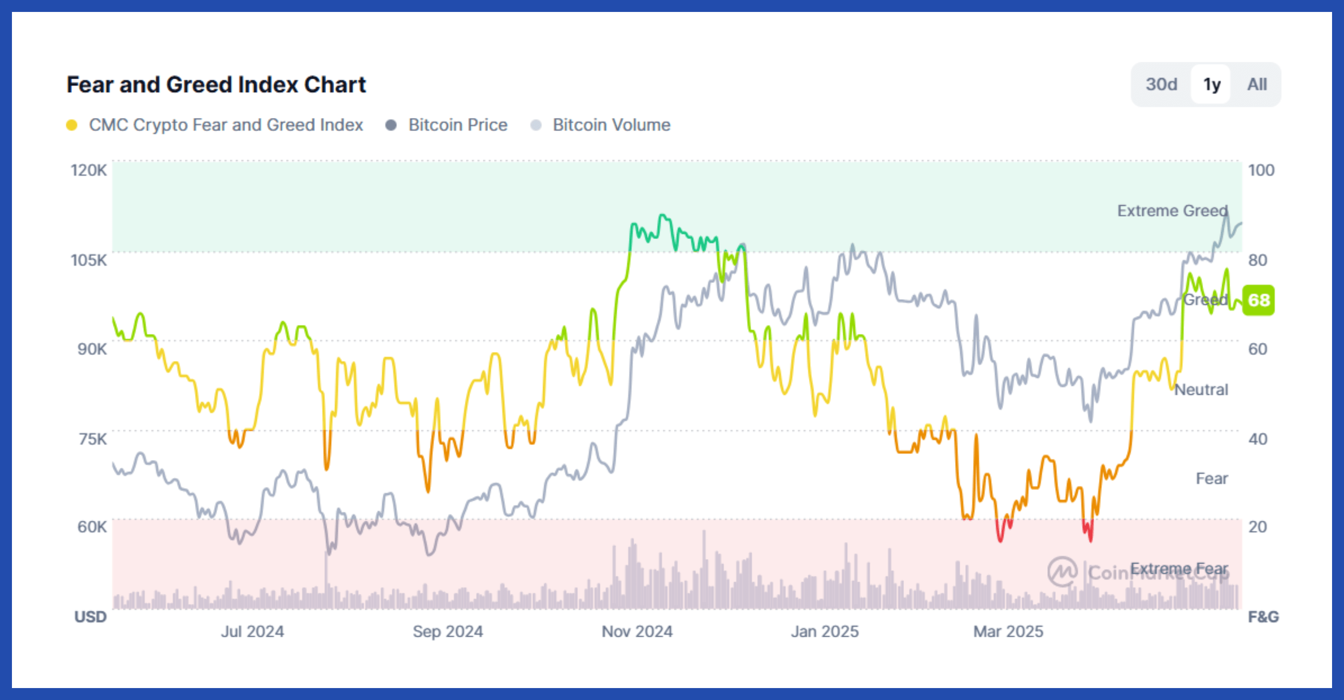 Graph comparing Fear and Green Index to bitcoin prices
