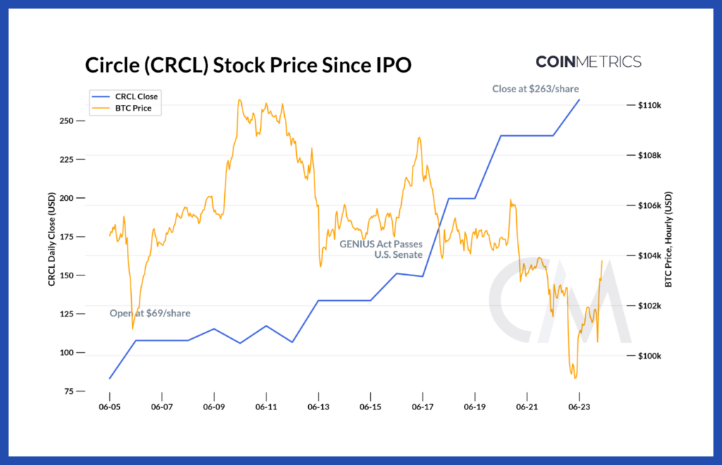 Line graph of fast-rising CRCL stock price