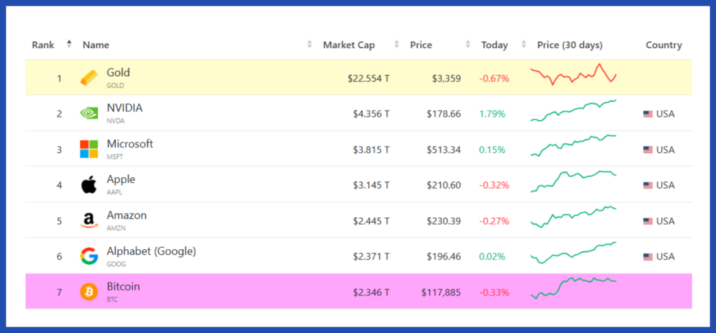 List of top assets by market capitalization, with bitcoin at number 7
