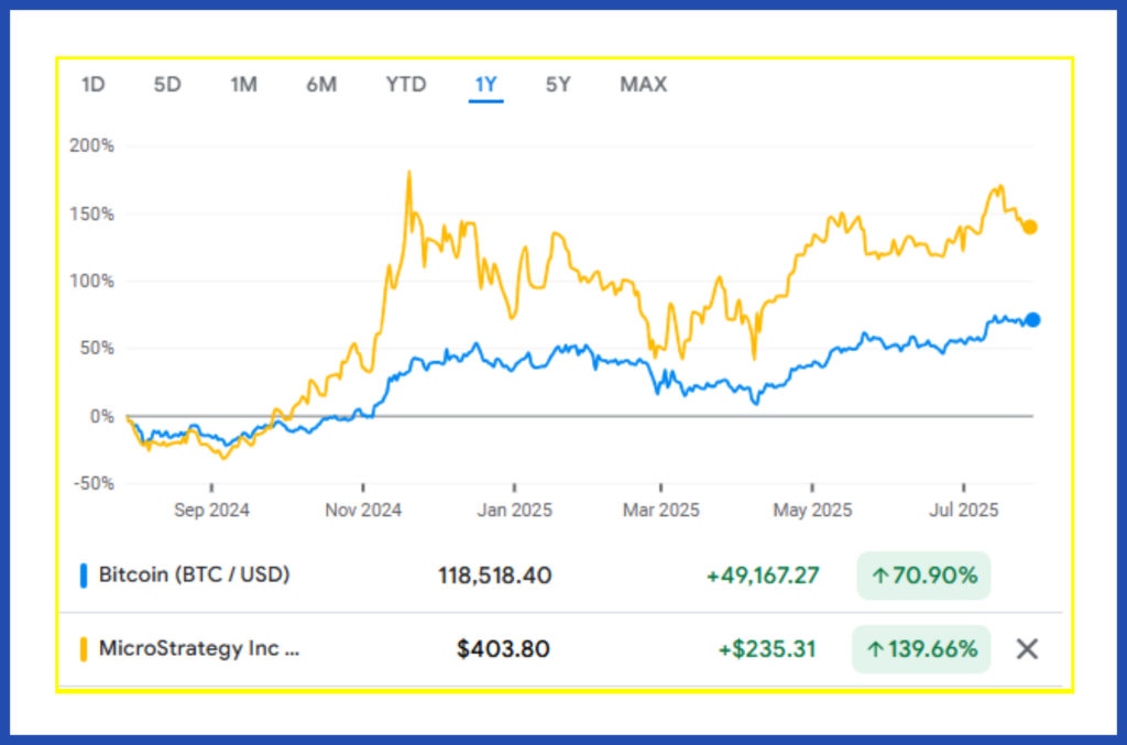 Graph comparing value of bitcoin and MSTR shares over 1 year