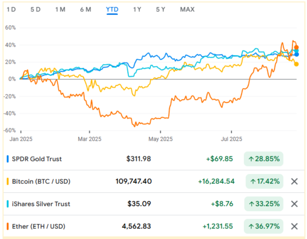Line graph comparing year-to-date prices of bitcoin, ethereum, silver and gold