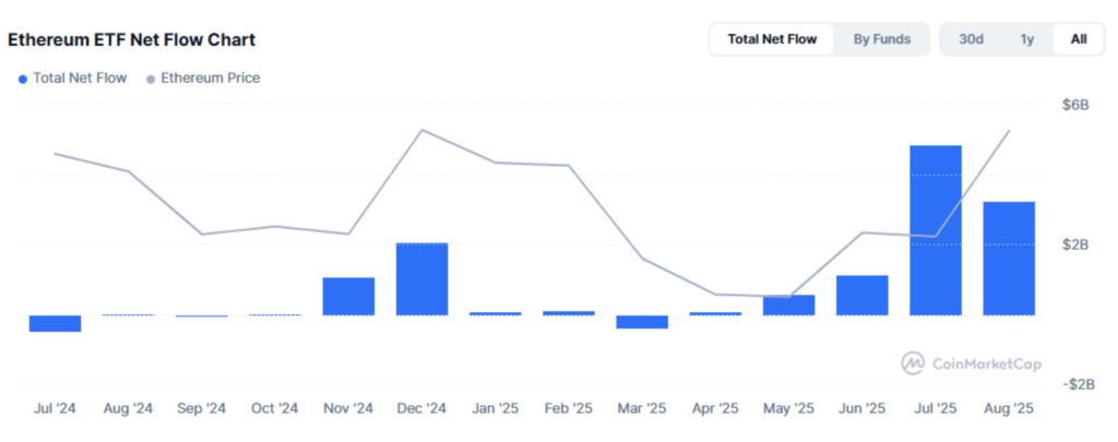 Bar graph of Ethereum ETF inflows over the past year